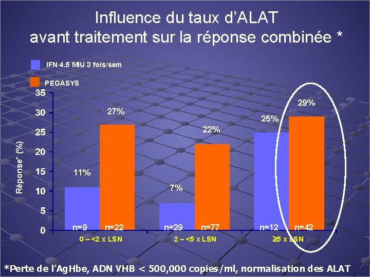 Influence du taux d’ALAT avant traitement sur la réponse combinée * IFN 4. 5