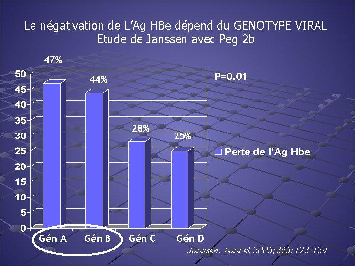 La négativation de L’Ag HBe dépend du GENOTYPE VIRAL Etude de Janssen avec Peg