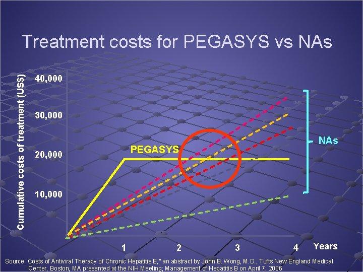 Cumulative costs of treatment (US$) Treatment costs for PEGASYS vs NAs 40, 000 30,