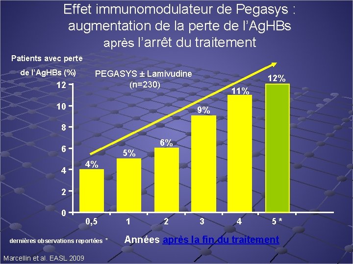 Effet immunomodulateur de Pegasys : augmentation de la perte de l’Ag. HBs après l’arrêt