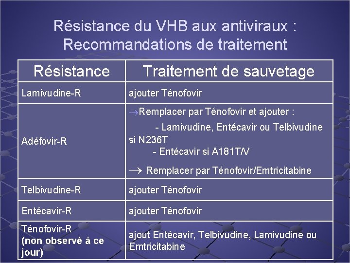 Résistance du VHB aux antiviraux : Recommandations de traitement Résistance Lamivudine-R Traitement de sauvetage