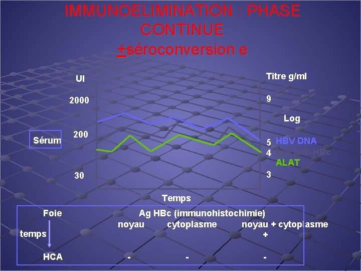 IMMUNOELIMINATION : PHASE CONTINUE +séroconversion e Titre g/ml UI 9 2000 Log Sérum 5