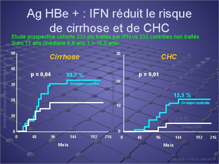 Ag HBe + : IFN réduit le risque de cirrhose et de CHC Etude