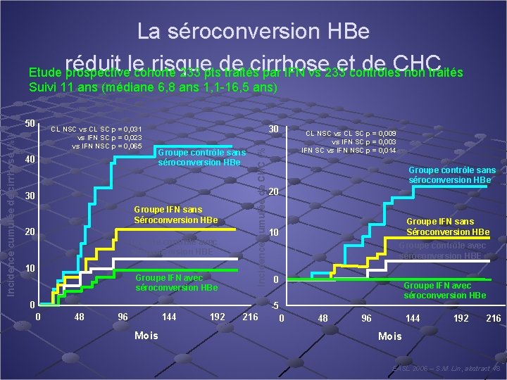 La séroconversion HBe réduit le risque de cirrhose et de CHC Etude prospective cohorte