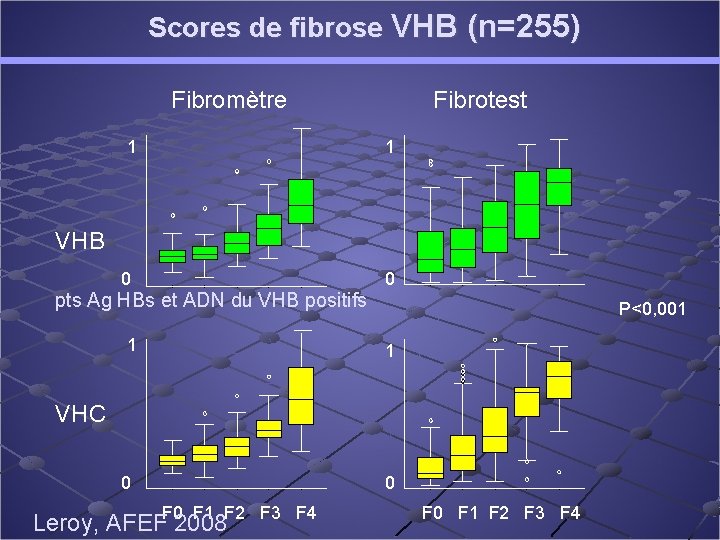 Scores de fibrose VHB (n=255) Fibromètre 1 Fibrotest 1 VHB 0 pts Ag HBs