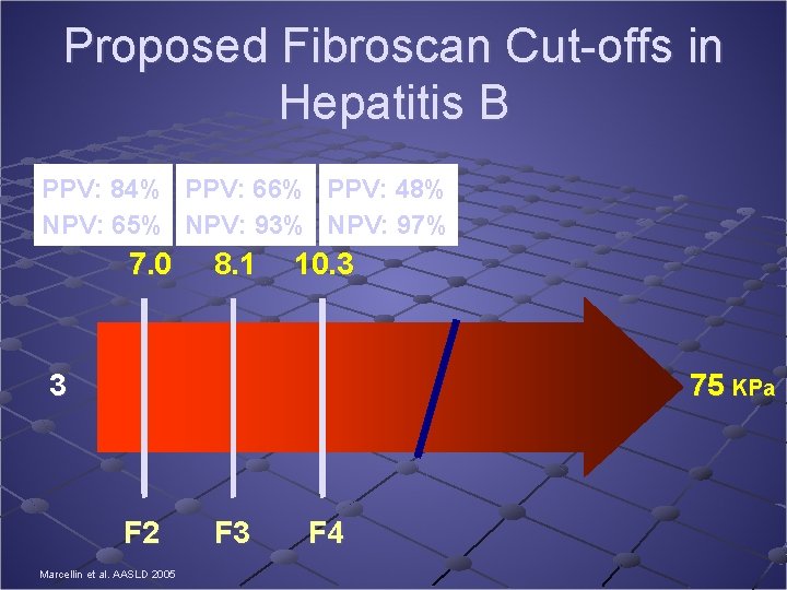 Proposed Fibroscan Cut-offs in Hepatitis B PPV: 84% PPV: 66% PPV: 48% NPV: 65%