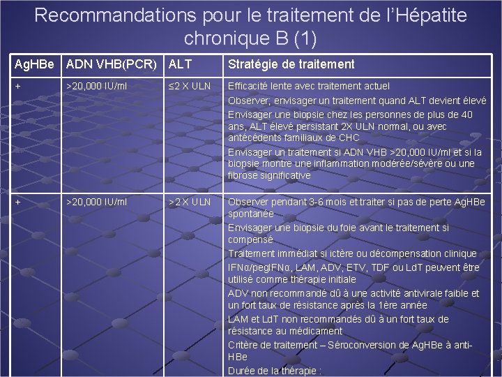 Recommandations pour le traitement de l’Hépatite chronique B (1) Ag. HBe ADN VHB(PCR) ALT