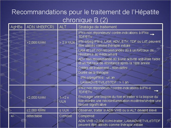 Recommandations pour le traitement de l’Hépatite chronique B (2) Ag. HBe - ADN VHB(PCR)