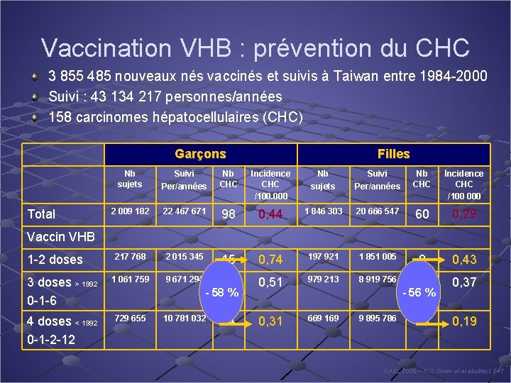 Vaccination VHB : prévention du CHC 3 855 485 nouveaux nés vaccinés et suivis