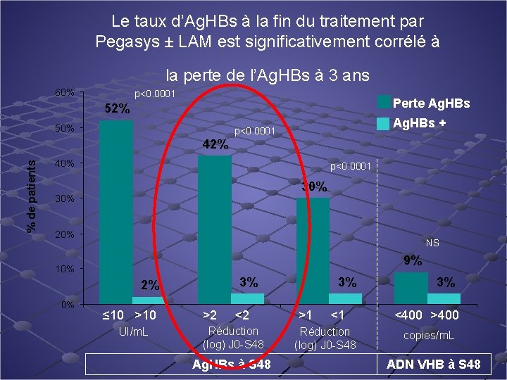 Le taux d’Ag. HBs à la fin du traitement par Pegasys ± LAM est