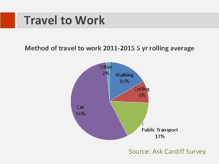 Travel to Work Method of travel to work 2011 -2015 5 yr rolling average