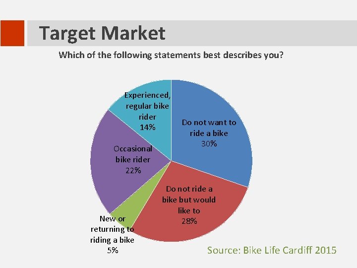 Target Market Which of the following statements best describes you? Experienced, regular bike rider