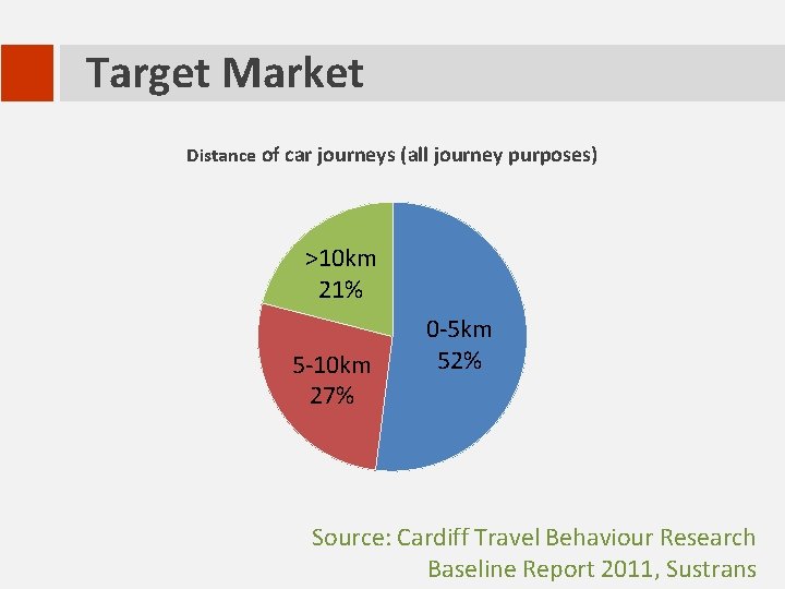 Target Market Distance of car journeys (all journey purposes) >10 km 21% 5 -10