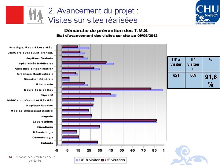 2. Avancement du projet : Visites sur sites réalisées 14 Direction des retraites et