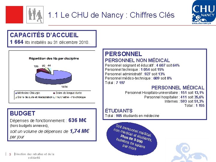 1. 1 Le CHU de Nancy : Chiffres Clés CAPACITÉS D’ACCUEIL 1 664 lits