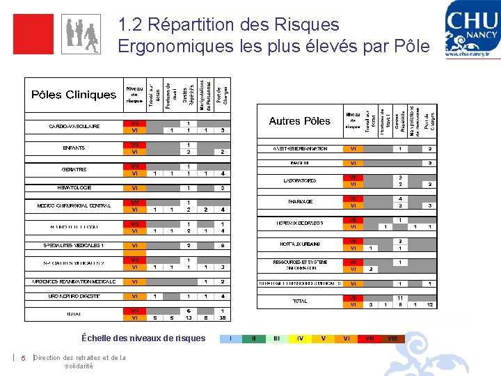 1. 2 Répartition des Risques Ergonomiques les plus élevés par Pôle Échelle des niveaux