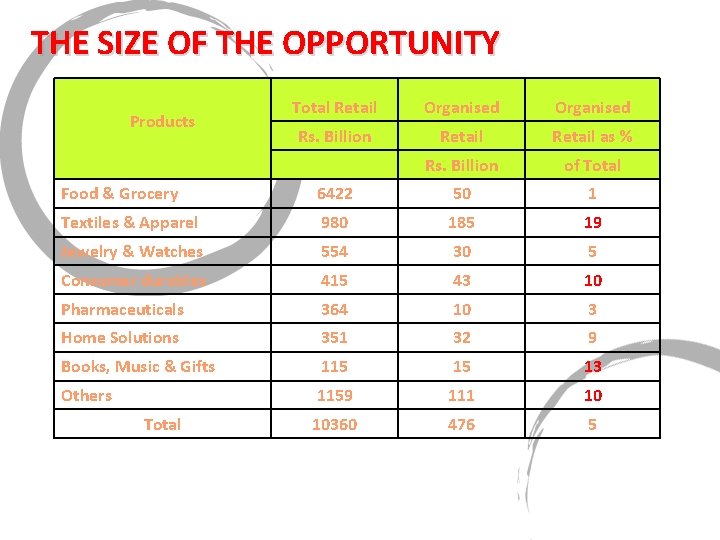 THE SIZE OF THE OPPORTUNITY Total Retail Organised Rs. Billion Retail as % Rs.