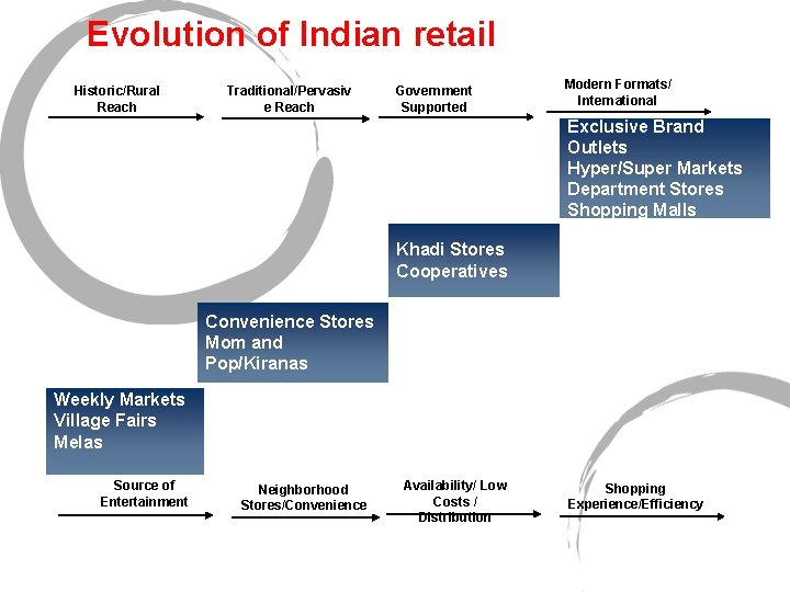 Evolution of Indian retail Historic/Rural Reach Traditional/Pervasiv e Reach Government Supported Modern Formats/ International
