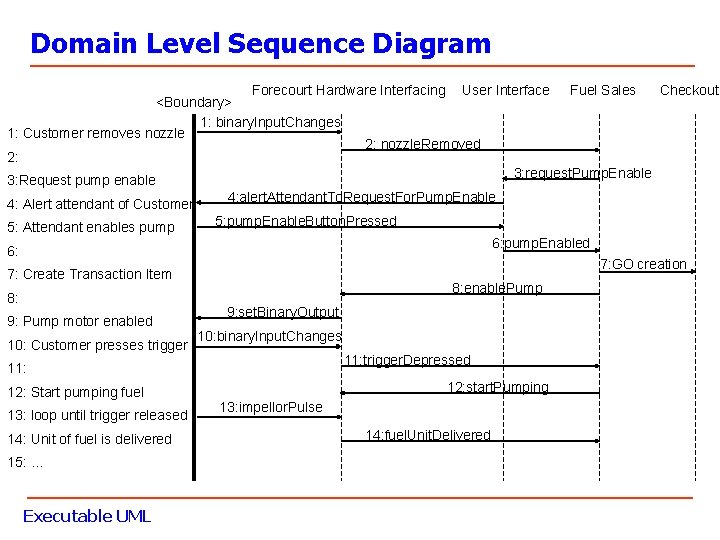 Domain Level Sequence Diagram Forecourt Hardware Interfacing User Interface Fuel Sales Checkout <Boundary> 1: Domain Level Sequence Diagram Forecourt Hardware Interfacing User Interface Fuel Sales Checkout <Boundary> 1:
