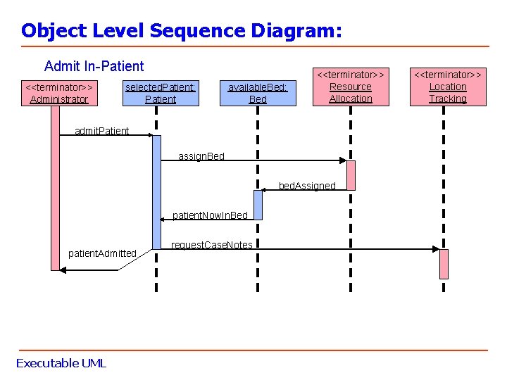 Object Level Sequence Diagram: Admit In-Patient <<terminator>> Administrator selected. Patient: Patient available. Bed: Bed