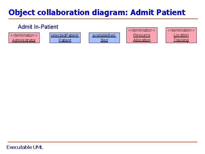 Object collaboration diagram: Admit Patient Admit In-Patient <<terminator>> Administrator Executable UML selected. Patient: Patient