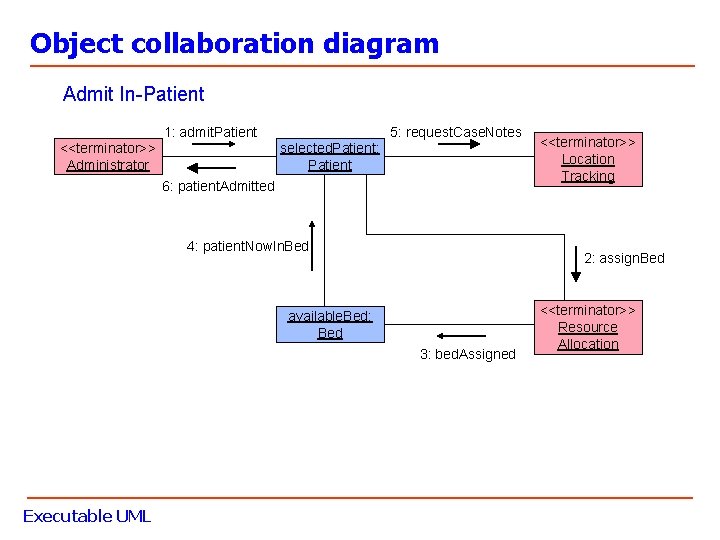 Object collaboration diagram Admit In-Patient <<terminator>> Administrator 1: admit. Patient selected. Patient: Patient 5: