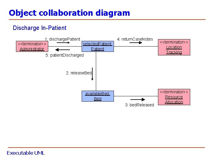 Object collaboration diagram Discharge In-Patient 1: discharge. Patient <<terminator>> selected. Patient: Administrator Patient 4: Object collaboration diagram Discharge In-Patient 1: discharge. Patient <<terminator>> selected. Patient: Administrator Patient 4: