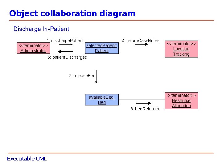 Object collaboration diagram Discharge In-Patient 1: discharge. Patient <<terminator>> selected. Patient: Administrator Patient 4: