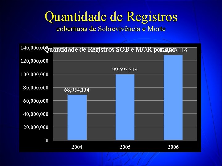 Quantidade de Registros coberturas de Sobrevivência e Morte 140, 000 Quantidade de Registros SOB