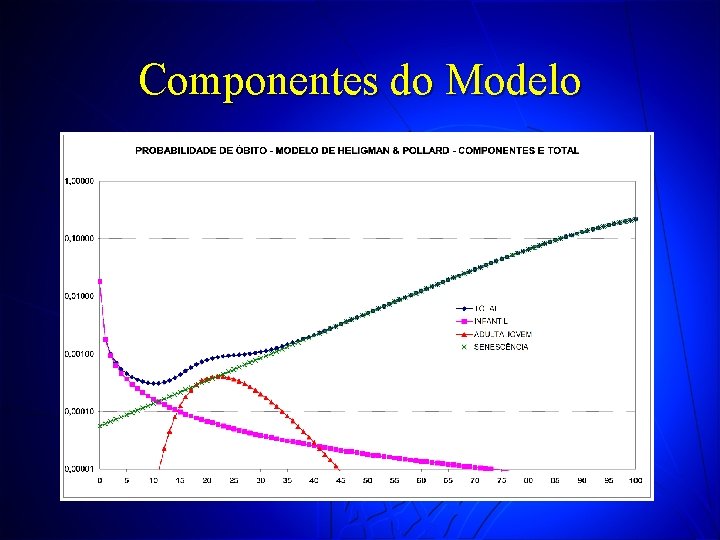 Componentes do Modelo 