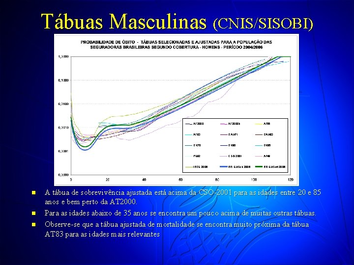 Tábuas Masculinas (CNIS/SISOBI) n n n AT 2000 b AT 55 AT 83 GAM