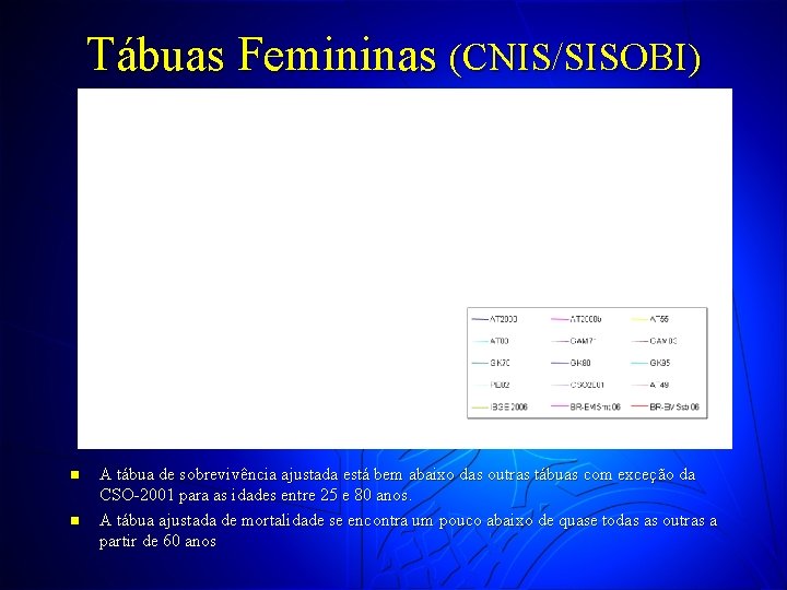 Tábuas Femininas (CNIS/SISOBI) n n A tábua de sobrevivência ajustada está bem abaixo das