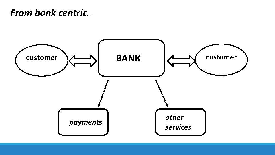 From bank centric…… BANK customer payments customer other services 