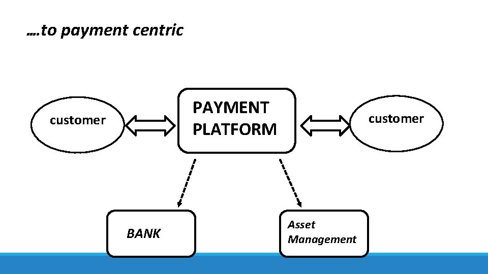 …. to payment centric PAYMENT PLATFORM customer BANK customer Asset Management 