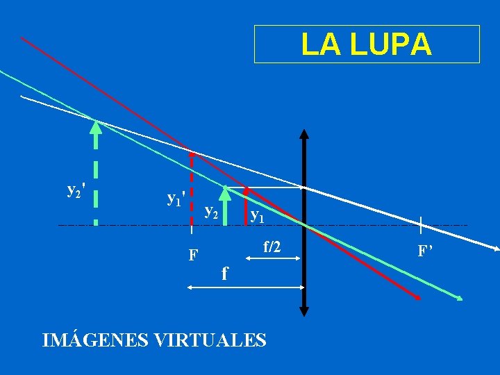 LA LUPA y 2' y 1' y 2 F y 1 f/2 f IMÁGENES