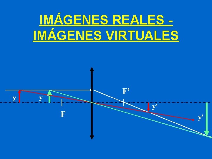 IMÁGENES REALES IMÁGENES VIRTUALES y F’ y F y' y' 