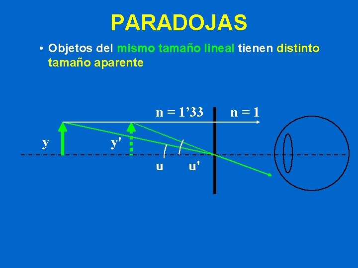 PARADOJAS • Objetos del mismo tamaño lineal tienen distinto tamaño aparente n = 1’