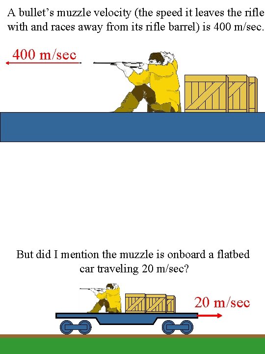 A bullet’s muzzle velocity (the speed it leaves the rifle with and races away