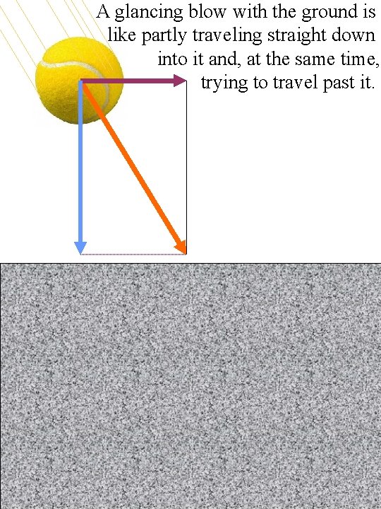 A glancing blow with the ground is like partly traveling straight down into it