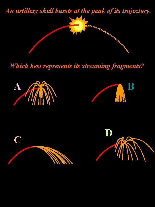 An artillery shell bursts at the peak of its trajectory. Which best represents its