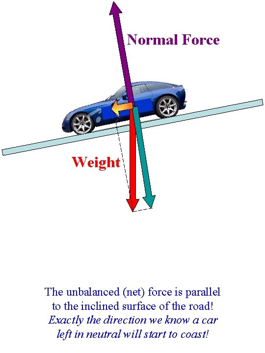 Normal Force Weight The unbalanced (net) force is parallel to the inclined surface of