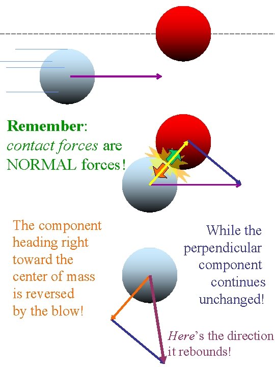 Remember: contact forces are NORMAL forces! The component heading right toward the center of