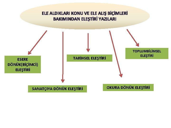 ELE ALDIKLARI KONU VE ELE ALIŞ BİÇİMLERİ BAKIMINDAN ELEŞTİRİ YAZILARI ESERE DÖNÜK(BİÇİMCİ) ELEŞTİRİ TARİHSEL