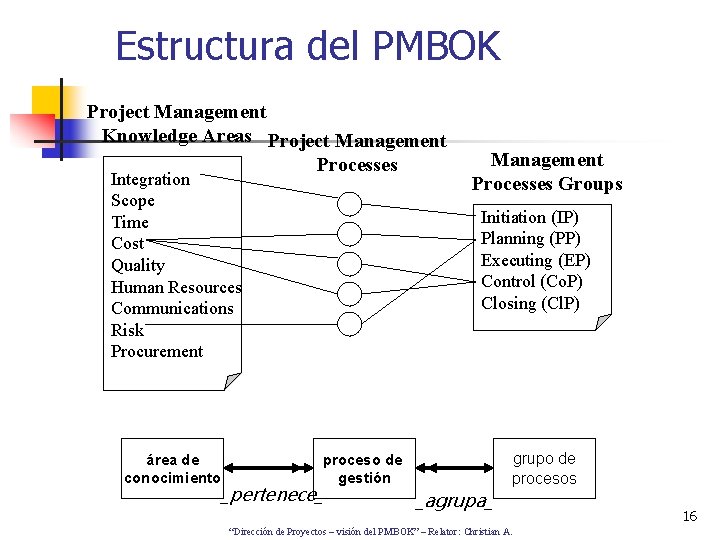 Estructura del PMBOK Project Management Knowledge Areas Project Management Processes Integration Scope Time Cost