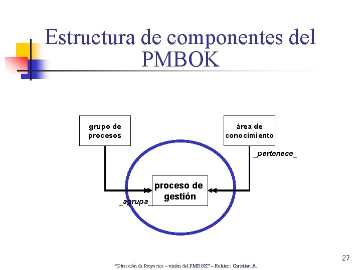 Estructura de componentes del PMBOK grupo de procesos área de conocimiento _pertenece_ _agrupa_ proceso