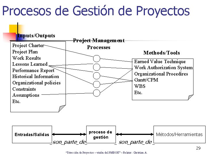 Procesos de Gestión de Proyectos Inputs/Outputs Project Charter Project Plan Work Results Lessons Learned