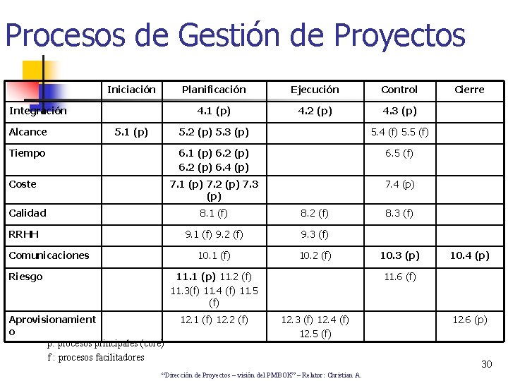 Procesos de Gestión de Proyectos Iniciación Integración Alcance 5. 1 (p) Tiempo Coste Calidad