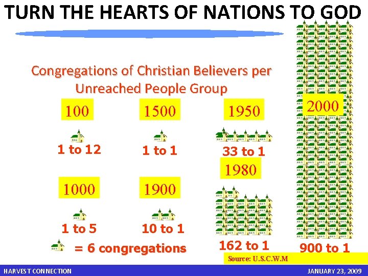 TURN THE HEARTS OF NATIONS TO GOD HARVEST CONNECTION THE TWENTY-FIRST CENTURY CHURCH Congregations