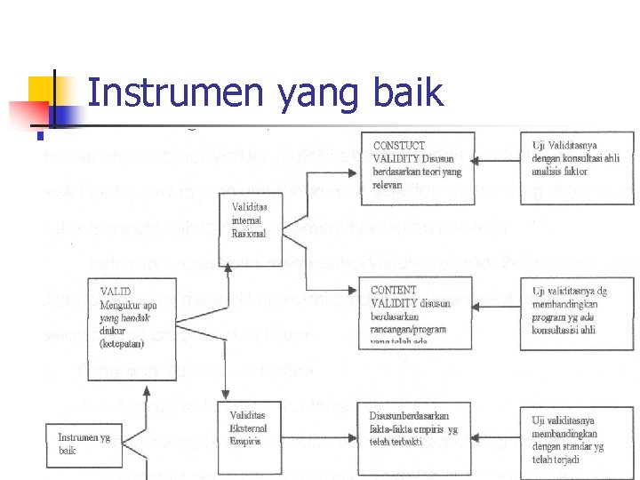 Instrumen yang baik 