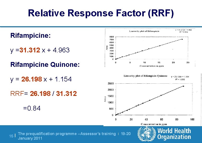Relative Response Factor (RRF) Rifampicine: y =31. 312 x + 4. 963 Rifampicine Quinone: